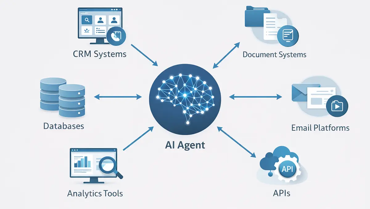 Architecture diagram illustrating how AI agents interact with enterprise systems through APIs and data integrations.